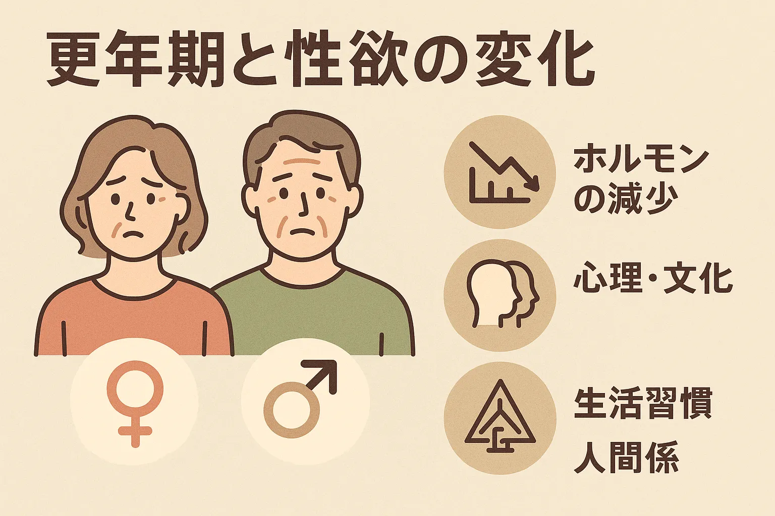 更年期と性欲の変化を表す横長イラスト。中年男女のイラストとともに、「ホルモンの減少」「心理・文化」「生活習慣・人間関係」を示すアイコンと文字が配置されている