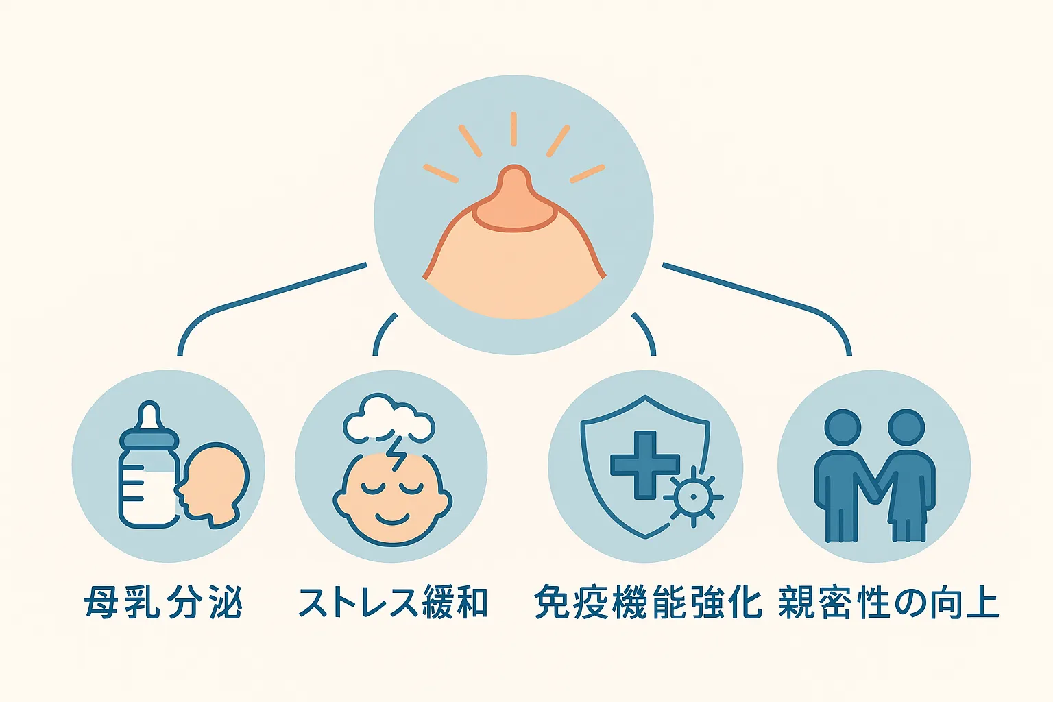 乳首刺激の科学的効果を示す横長の教育用インフォグラフィック。母乳分泌・ストレス緩和・免疫機能強化・親密性向上をアイコンで表現